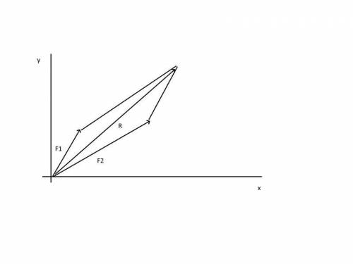 Determine the magnitude of the resultant force and its direction using both the parallelogram and Ca