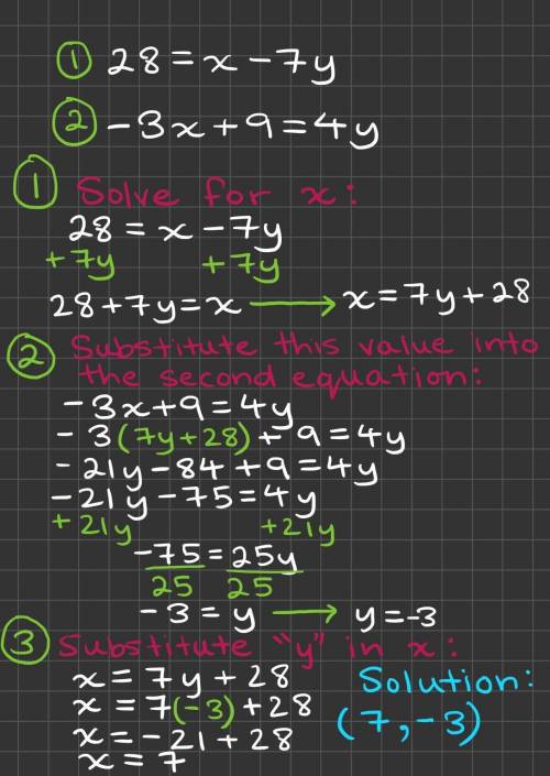 Use substitution to solve the system of equations.
28 = x – 7y
–3x + 9 =4y