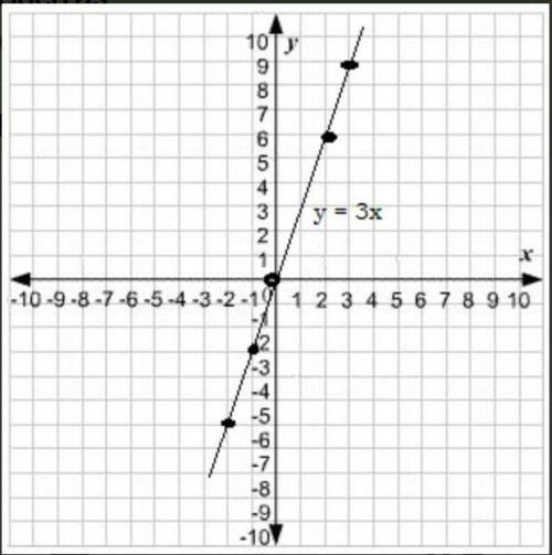 Draw the graph of y = x^3+3 for values of x between –3 and 3.

Use your graph to estimate the value
