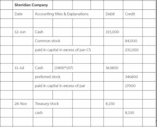 Sheridan Company had these transactions during the current period. June 12 Issued 84,000 shares of $