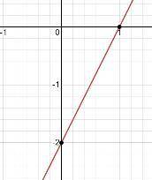 Create a table and graph the equation y =2x-2