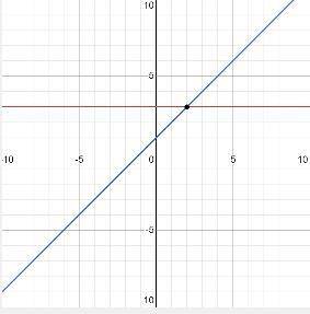 Solve the system by graphing.
y = -2 + 5
y = x +1