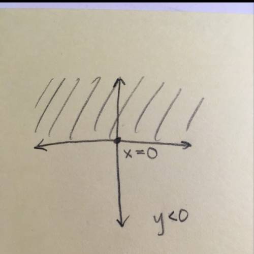 It x=0 and y=< 0, where is the point (x,y)located