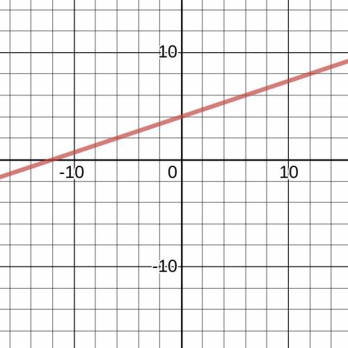 Y = 4 + x/3 is linear or nonlinear
