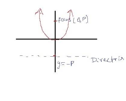 The equation for a parabola with directrix y = –p and focus (0, p) is:  1.what is the parabola’s lin