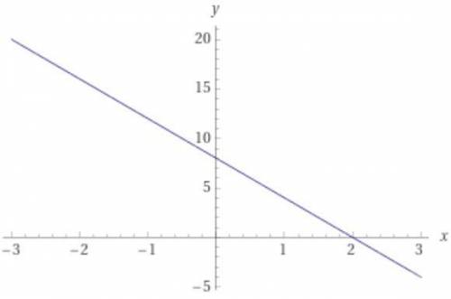 The rule for a line whose gradient is
-4 and y-intercept = 8 is: