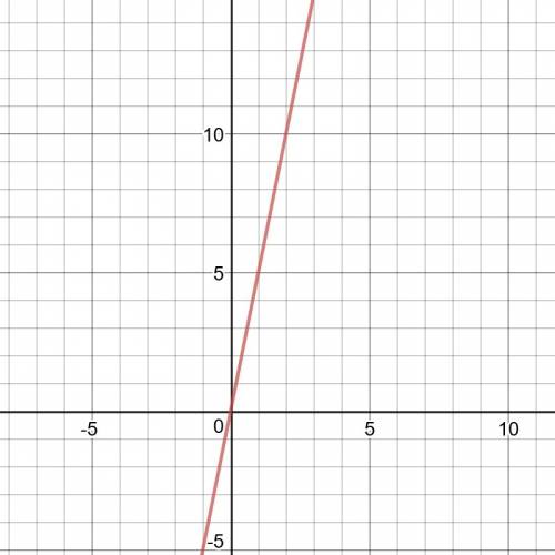 Provide two examples of a function:  (1) as a table of values and (2) as a graph. explain the defini