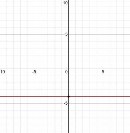 PLEASE HELP! 
graph the following equations: y=-4