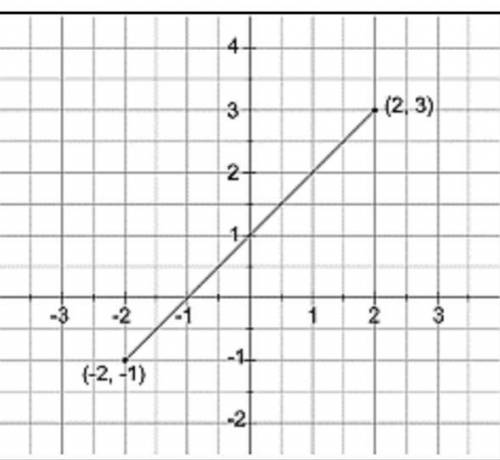 On the coordinate plane shown, what is the distance from point Y to point Z? Round your answer to th