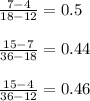 \frac{7 - 4}{18 - 12}  = 0.5\\\\\frac{15 - 7}{36 - 18} = 0.44\\ \\\frac{15 - 4}{36 - 12} = 0.46