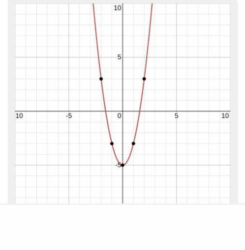 Graph The Following Problem:
f(x) = 2x^2-5