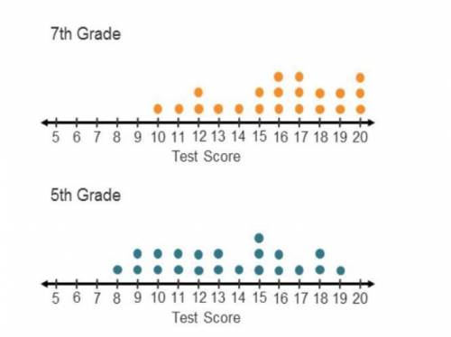 Comparing Means

7th Grade
Students in 7th grade took a standardized math test
that they also had ta