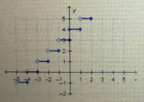 In a ceiling function, which is the graph of g(x)= [x+3]?