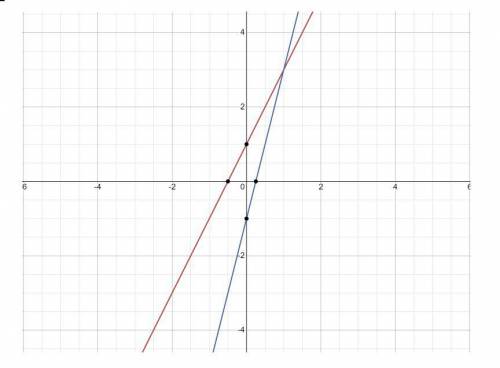 Graph the following equations and then indicate the point of intersection if it exists

y=2x+1
y=4x-