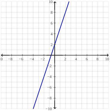 Graph the following equation: 
y = 3x + 2