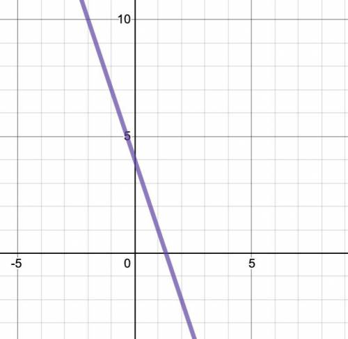 Graph the equation y= -3x+4