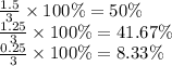 \frac{1.5}{3}  \times 100\% = 50\% \\  \frac{1.25}{3}  \times 100\% = 41.67\% \\  \frac{0.25}{3}  \times 100\% = 8.33\% \\