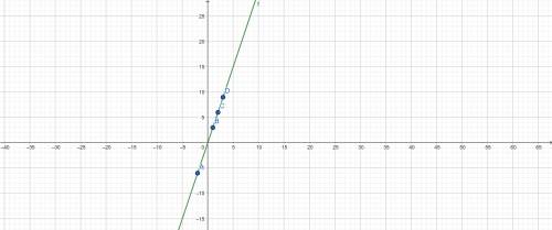 PLEASE HELP ILL MARK One of the tables shows a proportional relationship.

Graph the line representi