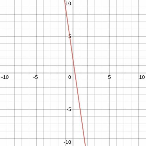 Identify the slope and y-intercept in the following equation: y = -7x + 2
