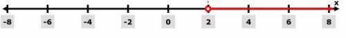 Graph the inequality x>2

on the number line.
+
-2
+
-1
+
0
+
1
+
2.
+
3
+
7
+
8
4
5
9
10