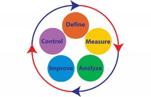What is the main goal of a six sigma implementation?