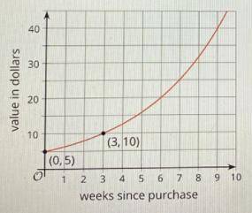 The value of a collectible toy is increasing exponentially. The two points on the graph

show the to