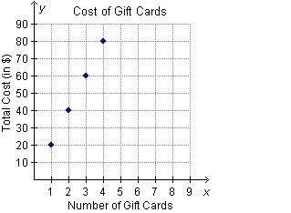 The graph shows the relationship between the total cost and the number of gift cards that raj bought