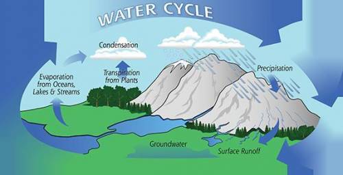 What is the water droplet cycle