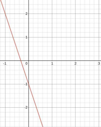 Choose the graph of y = -3x – 1