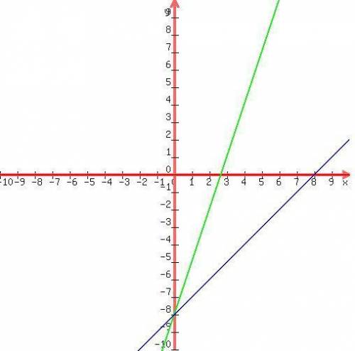 Can you please help me?
Graph the following equations on the coordinate plane.