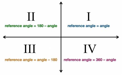 Example 2: Identify the reference angle.
A)
135°
B)
260°
C) 
310