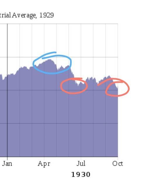 25 points!  during what month in 1930 would be the best to sell your stocks?  what about the month i