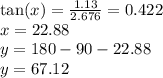 \tan(x)  =  \frac{1.13}{2.676} = 0.422  \\ x = 22.88 \\ y = 180 - 90 - 22.88 \\  y= 67.12