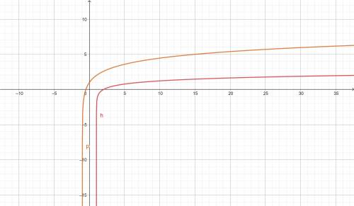 A student solved the equation below by graphing. log Subscript 6 Baseline (x minus 1) = log Subscrip