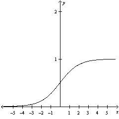 The following graph is representative of what type of population growth?  a. logis