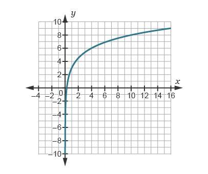 Which graph would solve the equation 5log(x+3)=5