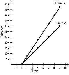 Train a and train b leave the station at 2 p.m. the graph below shows the distance covered by the tw