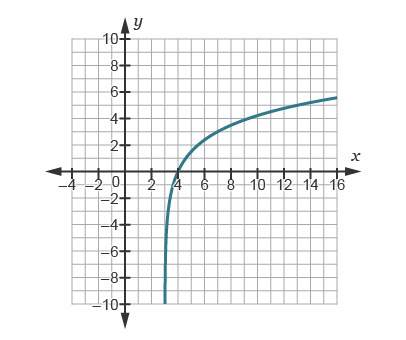 Which graph would solve the equation 5log(x+3)=5