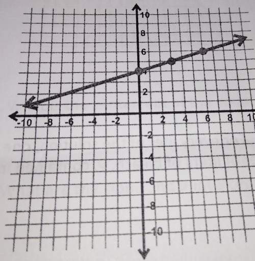 What is the slope of the line depicted in this graph? answer must be written in simplest form.