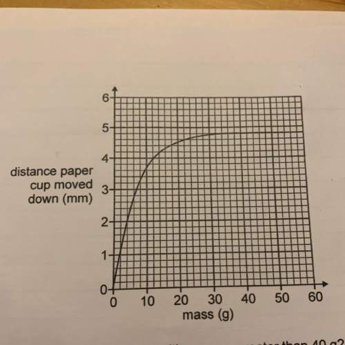 John plotted a graph to show how the mass of aluminium rivets affected the distance the cup moved do