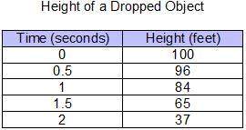 The table shows the approximate height of an object x seconds after the object was dropped. the func