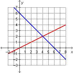 What is the solution to the system of equations graphed below?  (2, 4) (4, 2)