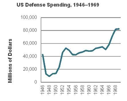 The line graph shows us defense spending from 1946 to 1968. which of the fol