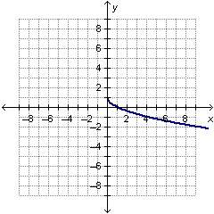 Which of the following is the graph of  answer fast im timed