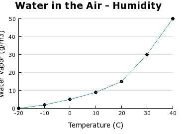 What does the graph tell us about the humidity in any given location on earth?  a) the warmer
