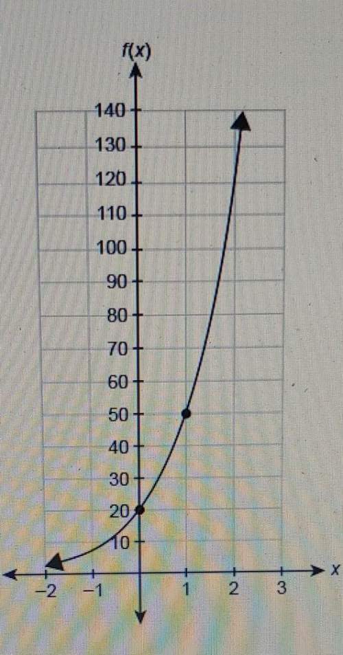 Which function equation is represented by thegraph? f(x) = 20(1.5)^xf(x) = 20(1.4)