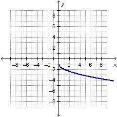 Which of the following is the graph of  answer fast im timed