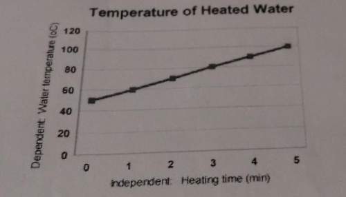 15) the graph shows the temperature of heated water at a certain heating time. what are the variable
