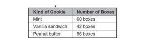 The table shows the cookie sales for tina's troop. if each box costs $3.50, show two ways that tina