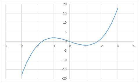 Examine the graph. select each interval where the graph is decreasing. −3  −1  0